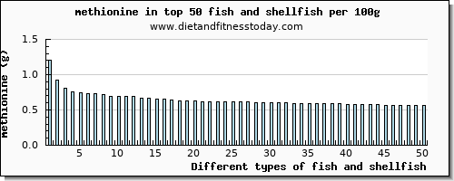 fish and shellfish methionine per 100g